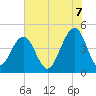 Tide chart for Ben Sawyer Bridge, Sullivans Island, South Carolina on 2025/06/7