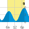 Tide chart for Ben Sawyer Bridge, Sullivans Island, South Carolina on 2025/06/9