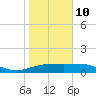 Tide chart for Port Isabel, Laguna Madre, Texas on 2022/01/10