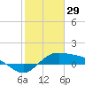 Tide chart for Port Isabel, Laguna Madre, Texas on 2022/01/29