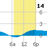 Tide chart for Port Isabel, Laguna Madre, Texas on 2022/02/14