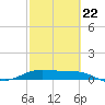 Tide chart for Port Isabel, Laguna Madre, Texas on 2022/02/22