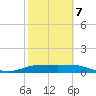 Tide chart for Port Isabel, Laguna Madre, Texas on 2022/02/7