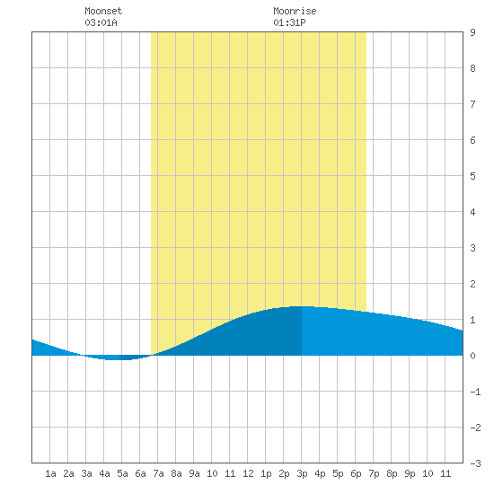 Tide Chart for 2022/03/12