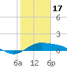 Tide chart for Port Isabel, Laguna Madre, Texas on 2023/01/17