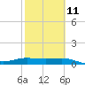 Tide chart for Port Isabel, Laguna Madre, Texas on 2023/02/11