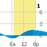 Tide chart for Port Isabel, Laguna Madre, Texas on 2023/02/1