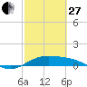 Tide chart for Port Isabel, Laguna Madre, Texas on 2023/02/27