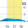 Tide chart for Port Isabel, Laguna Madre, Texas on 2023/03/11