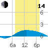 Tide chart for Port Isabel, Laguna Madre, Texas on 2023/03/14