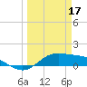 Tide chart for Port Isabel, Laguna Madre, Texas on 2023/03/17