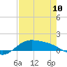 Tide chart for Port Isabel, Laguna Madre, Texas on 2023/05/10
