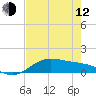 Tide chart for Port Isabel, Laguna Madre, Texas on 2023/05/12