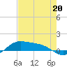 Tide chart for Port Isabel, Laguna Madre, Texas on 2023/05/20