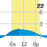 Tide chart for Port Isabel, Laguna Madre, Texas on 2023/05/22