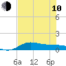Tide chart for Port Isabel, Laguna Madre, Texas on 2023/06/10