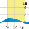 Tide chart for Port Isabel, Laguna Madre, Texas on 2023/06/18