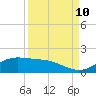 Tide chart for Port Isabel, Laguna Madre, Texas on 2023/09/10