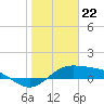 Tide chart for Port Isabel, Laguna Madre, Texas on 2024/01/22