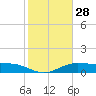 Tide chart for Port Isabel, Laguna Madre, Texas on 2024/01/28