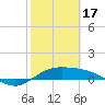 Tide chart for Port Isabel, Laguna Madre, Texas on 2024/02/17