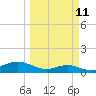 Tide chart for Port Isabel, Laguna Madre, Texas on 2024/03/11