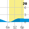 Tide chart for Port Isabel, Laguna Madre, Texas on 2024/03/20