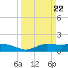 Tide chart for Port Isabel, Laguna Madre, Texas on 2024/03/22