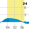 Tide chart for Port Isabel, Laguna Madre, Texas on 2024/05/24