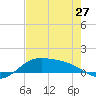 Tide chart for Port Isabel, Laguna Madre, Texas on 2024/05/27