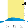 Tide chart for Port Isabel, Laguna Madre, Texas on 2024/06/10
