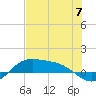Tide chart for Port Isabel, Laguna Madre, Texas on 2024/06/7