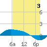 Tide chart for Port Isabel, Laguna Madre, Texas on 2024/07/3