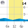 Tide chart for Port Isabel, Laguna Madre, Texas on 2025/03/14
