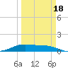 Tide chart for Port Isabel, Laguna Madre, Texas on 2025/03/18