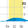 Tide chart for Port Isabel, Laguna Madre, Texas on 2025/03/21