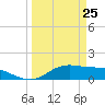 Tide chart for Port Isabel, Laguna Madre, Texas on 2025/03/25