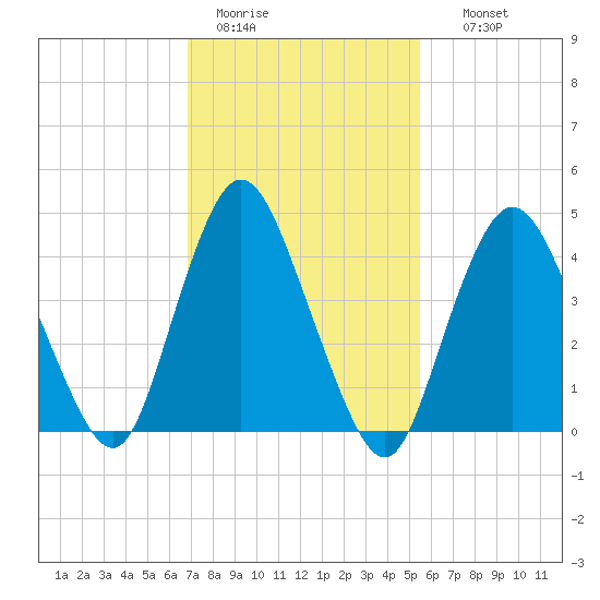 Tide Chart for 2021/02/13