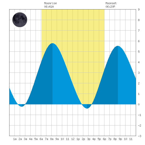 Tide Chart for 2021/03/13