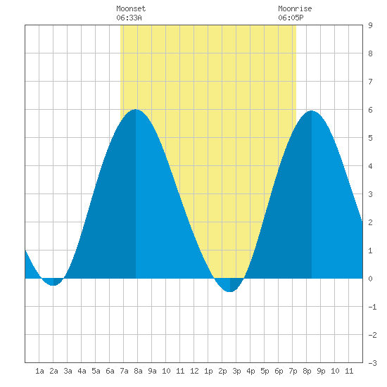 Tide Chart for 2021/03/27