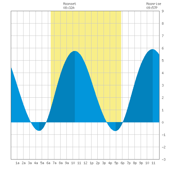 Tide Chart for 2021/03/2