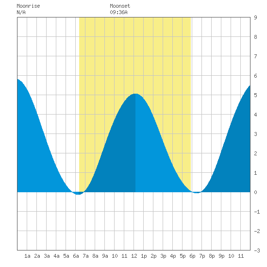 Tide Chart for 2021/03/4