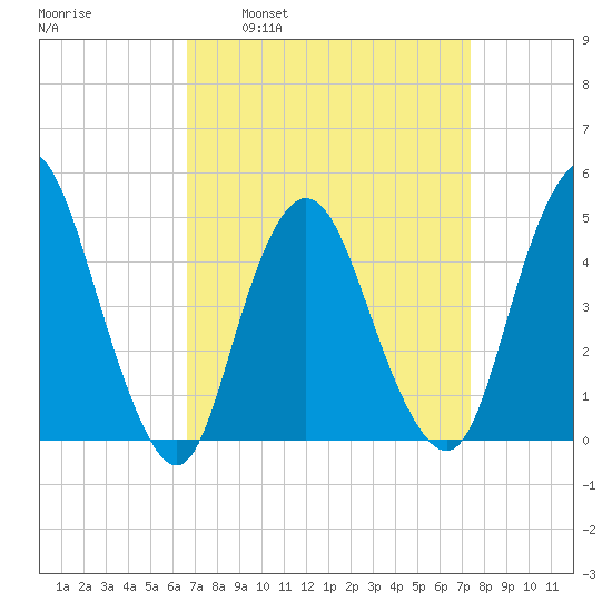 Tide Chart for 2021/04/1