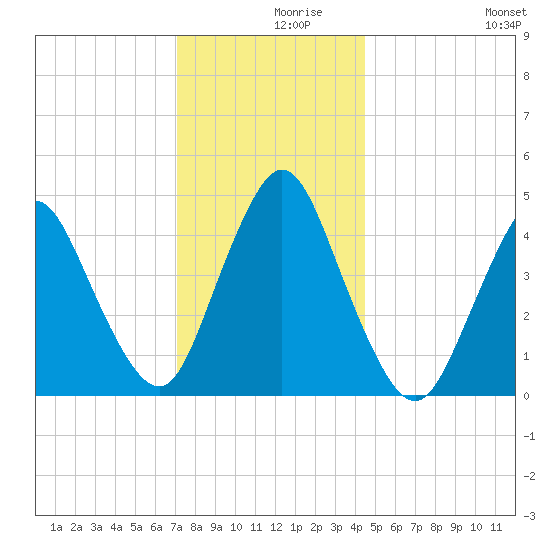 Tide Chart for 2021/12/9