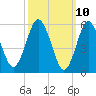 Tide chart for entrance, Port Jefferson, New York on 2025/03/10