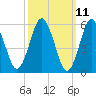 Tide chart for entrance, Port Jefferson, New York on 2025/03/11