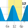 Tide chart for entrance, Port Jefferson, New York on 2025/03/12