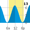 Tide chart for entrance, Port Jefferson, New York on 2025/03/13