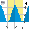 Tide chart for entrance, Port Jefferson, New York on 2025/03/14