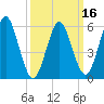 Tide chart for entrance, Port Jefferson, New York on 2025/03/16